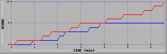 Team Scoring Graph