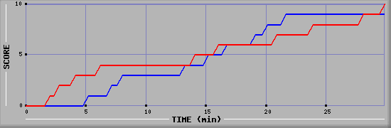 Team Scoring Graph