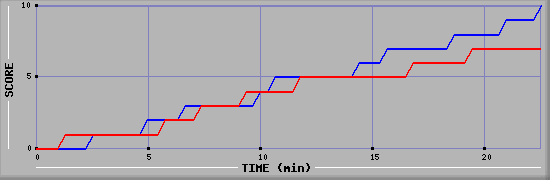 Team Scoring Graph