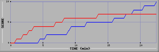 Team Scoring Graph