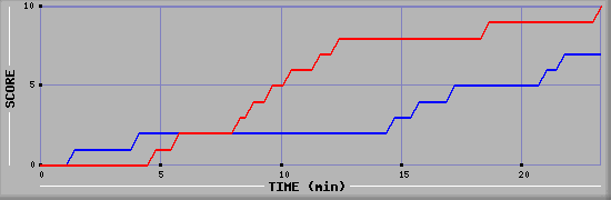 Team Scoring Graph