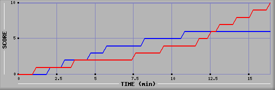 Team Scoring Graph