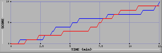 Team Scoring Graph