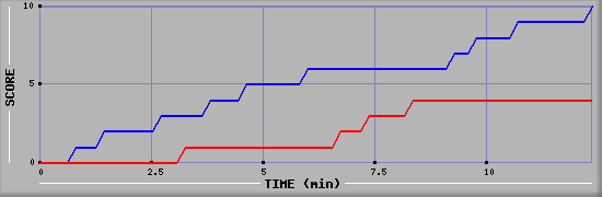 Team Scoring Graph