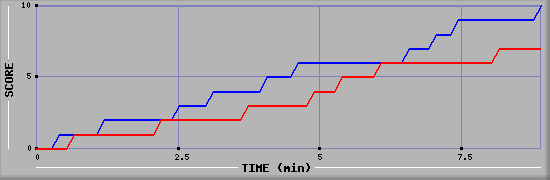 Team Scoring Graph