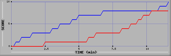 Team Scoring Graph