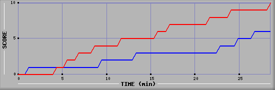Team Scoring Graph