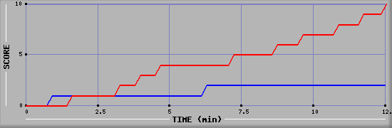 Team Scoring Graph
