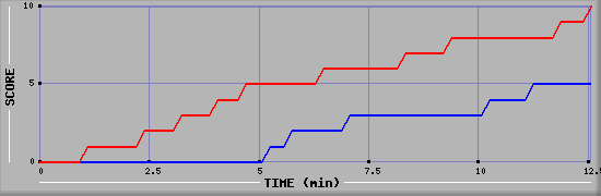Team Scoring Graph