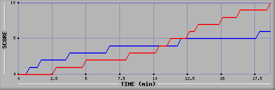 Team Scoring Graph