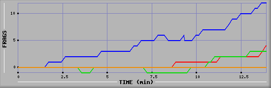 Frag Graph