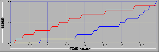 Team Scoring Graph