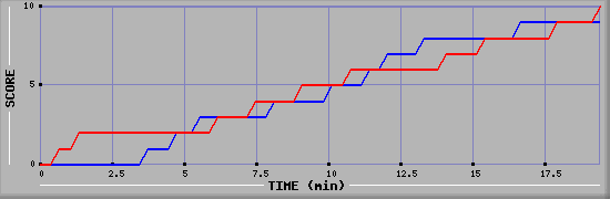Team Scoring Graph
