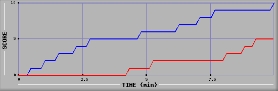 Team Scoring Graph