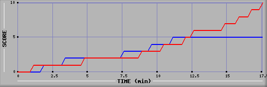 Team Scoring Graph