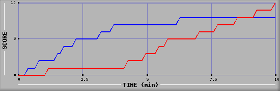 Team Scoring Graph