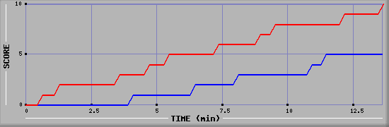 Team Scoring Graph