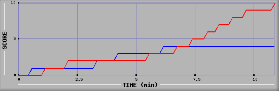 Team Scoring Graph