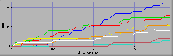 Frag Graph