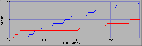 Team Scoring Graph