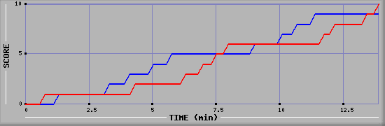Team Scoring Graph