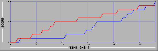 Team Scoring Graph