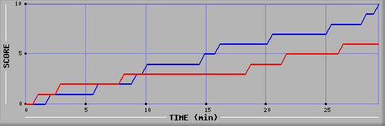 Team Scoring Graph