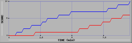 Team Scoring Graph