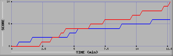 Team Scoring Graph