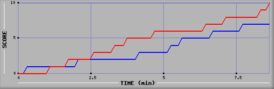 Team Scoring Graph