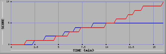 Team Scoring Graph