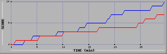 Team Scoring Graph