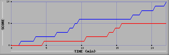 Team Scoring Graph