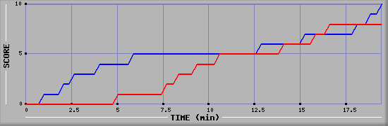Team Scoring Graph
