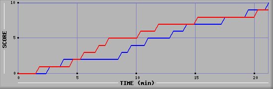 Team Scoring Graph