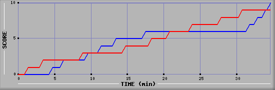 Team Scoring Graph