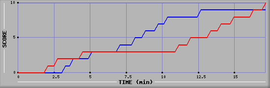 Team Scoring Graph