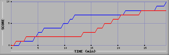 Team Scoring Graph