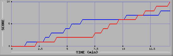 Team Scoring Graph