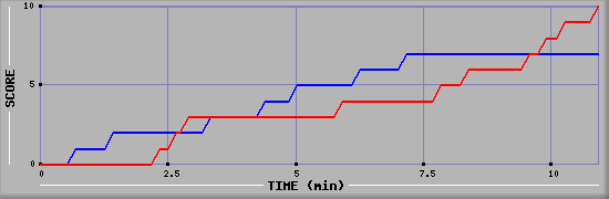 Team Scoring Graph