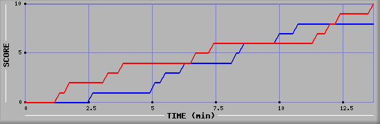 Team Scoring Graph