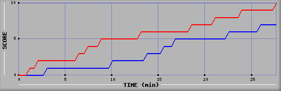 Team Scoring Graph