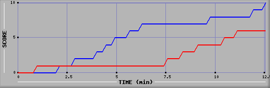 Team Scoring Graph