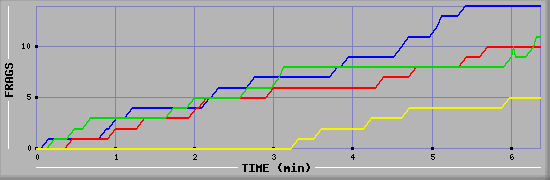 Frag Graph