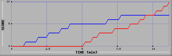 Team Scoring Graph