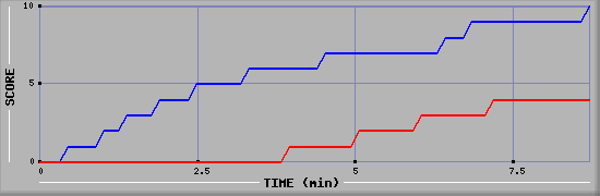 Team Scoring Graph