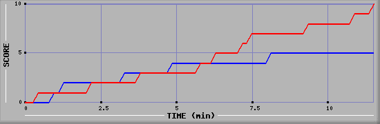 Team Scoring Graph