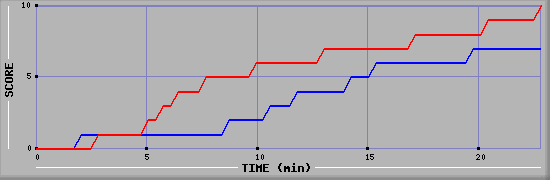 Team Scoring Graph