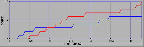 Team Scoring Graph