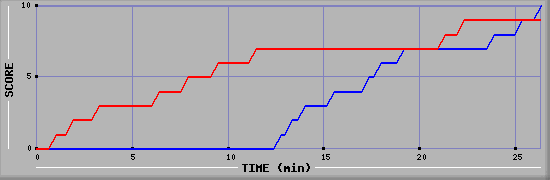 Team Scoring Graph